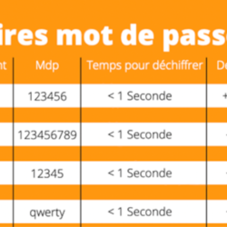 Comment générer un mot de passe fort pour votre cybersécurité