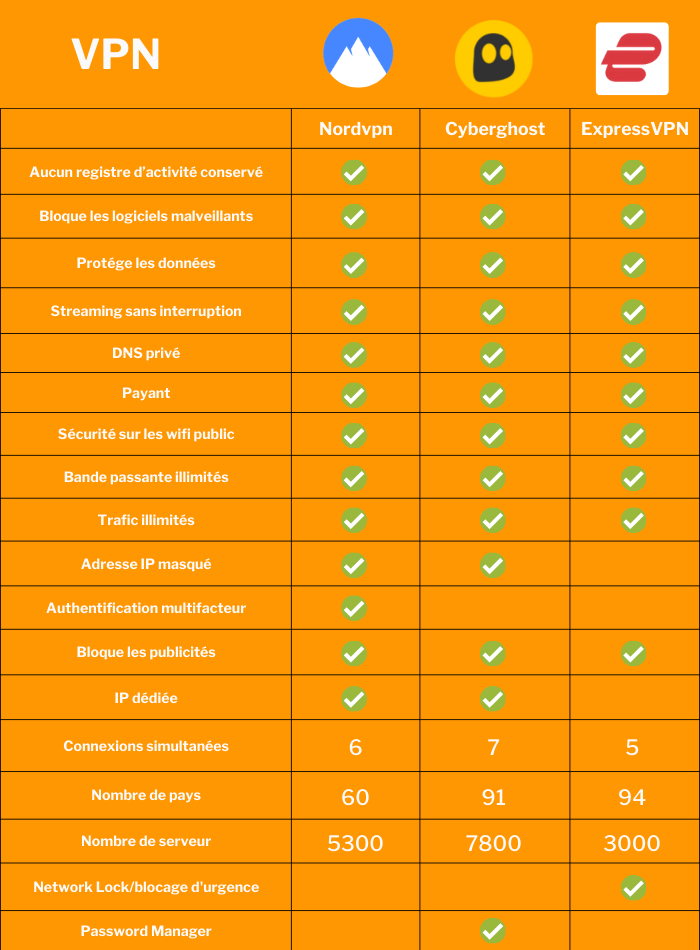 Limiter l'exploitation de vos données ? Tableau comparatif des VPN